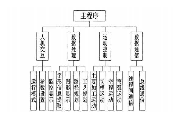 彎字機(jī)軟件結(jié)構(gòu)組成